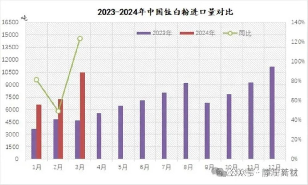 鈦白粉進口量數據分析